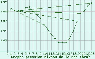 Courbe de la pression atmosphrique pour Berne Liebefeld (Sw)