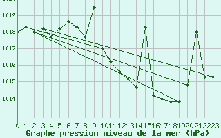 Courbe de la pression atmosphrique pour Llerena