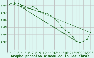 Courbe de la pression atmosphrique pour Romorantin (41)