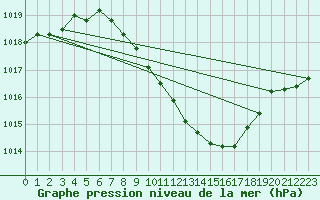 Courbe de la pression atmosphrique pour Aigle (Sw)