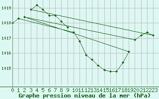 Courbe de la pression atmosphrique pour Koppigen