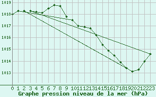 Courbe de la pression atmosphrique pour Besanon (25)