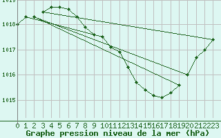 Courbe de la pression atmosphrique pour Wuerzburg