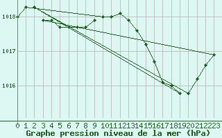 Courbe de la pression atmosphrique pour Lhospitalet (46)