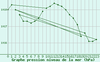 Courbe de la pression atmosphrique pour Cap Corse (2B)