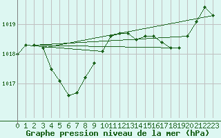 Courbe de la pression atmosphrique pour Hagi