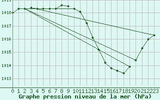 Courbe de la pression atmosphrique pour Grenoble/agglo Le Versoud (38)
