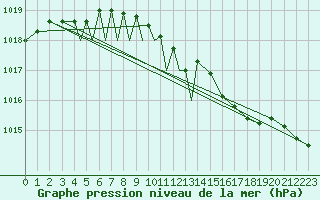 Courbe de la pression atmosphrique pour Diepholz