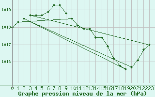 Courbe de la pression atmosphrique pour Guret Saint-Laurent (23)