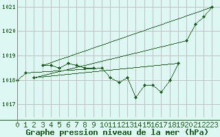 Courbe de la pression atmosphrique pour Gelbelsee