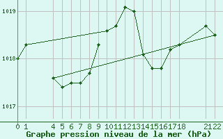 Courbe de la pression atmosphrique pour Saint-Haon (43)