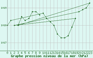 Courbe de la pression atmosphrique pour Eger