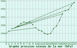 Courbe de la pression atmosphrique pour Titu