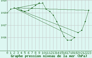 Courbe de la pression atmosphrique pour Saint-Martin-de-Londres (34)