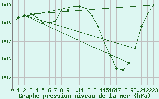 Courbe de la pression atmosphrique pour Lunel (34)