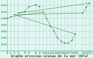 Courbe de la pression atmosphrique pour Zamora