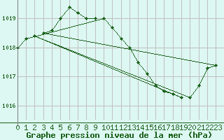 Courbe de la pression atmosphrique pour Belfort-Dorans (90)
