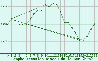 Courbe de la pression atmosphrique pour Leucate (11)