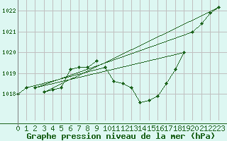 Courbe de la pression atmosphrique pour Waldmunchen