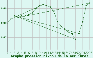 Courbe de la pression atmosphrique pour Nmes - Garons (30)