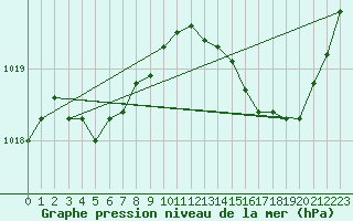 Courbe de la pression atmosphrique pour Saint-Germain-le-Guillaume (53)