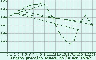 Courbe de la pression atmosphrique pour Mosen