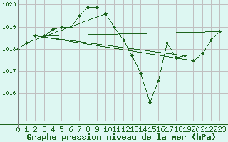 Courbe de la pression atmosphrique pour Montsevelier (Sw)