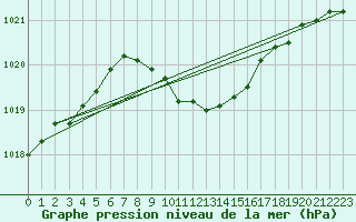 Courbe de la pression atmosphrique pour Bad Hersfeld