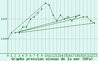 Courbe de la pression atmosphrique pour Skillinge