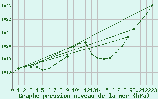 Courbe de la pression atmosphrique pour Brive-Laroche (19)