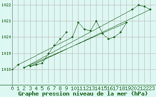 Courbe de la pression atmosphrique pour Leucate (11)