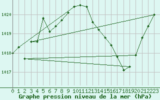 Courbe de la pression atmosphrique pour Nmes - Courbessac (30)