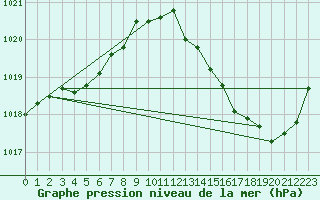 Courbe de la pression atmosphrique pour La Poblachuela (Esp)