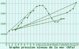 Courbe de la pression atmosphrique pour Montredon des Corbires (11)