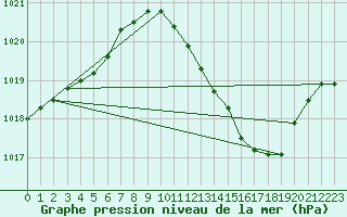 Courbe de la pression atmosphrique pour Huelva