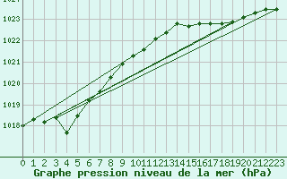 Courbe de la pression atmosphrique pour Milford Haven