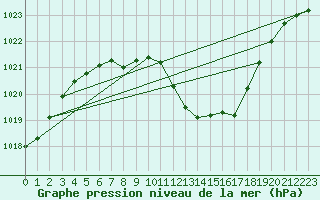 Courbe de la pression atmosphrique pour Puchberg