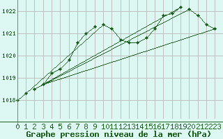 Courbe de la pression atmosphrique pour Mosen