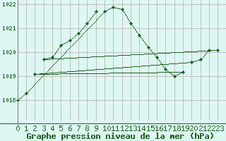 Courbe de la pression atmosphrique pour Belfort-Dorans (90)