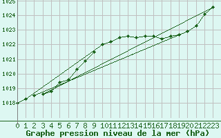 Courbe de la pression atmosphrique pour Saint-Georges-d