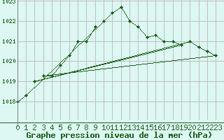 Courbe de la pression atmosphrique pour Nostang (56)