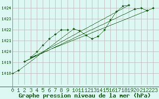 Courbe de la pression atmosphrique pour Chur-Ems