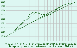 Courbe de la pression atmosphrique pour Negresti