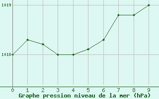 Courbe de la pression atmosphrique pour Chteaudun (28)