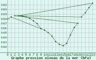 Courbe de la pression atmosphrique pour Hoek Van Holland