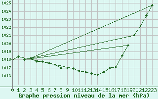 Courbe de la pression atmosphrique pour Le Talut - Belle-Ile (56)