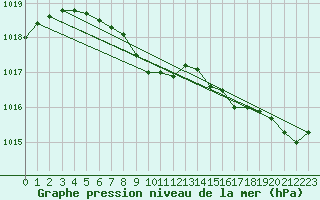 Courbe de la pression atmosphrique pour Selbu