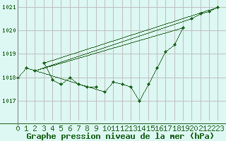 Courbe de la pression atmosphrique pour Grasque (13)