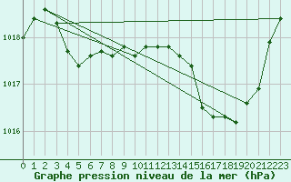 Courbe de la pression atmosphrique pour Calvi (2B)