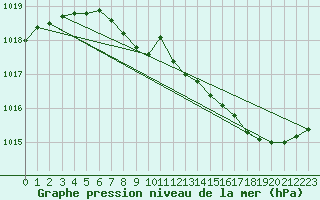 Courbe de la pression atmosphrique pour Orebro